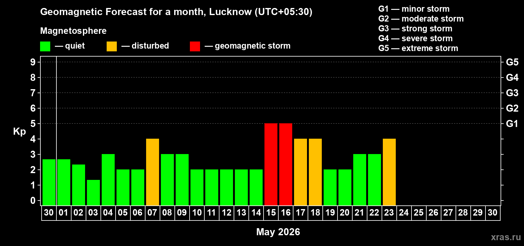 Forecast of the daily maximal value of geomagnetic index&nbsp;Kp for <b>1 month</b> (31 days) <b>from Apr 30, 2026 to May 30, 2026</b>