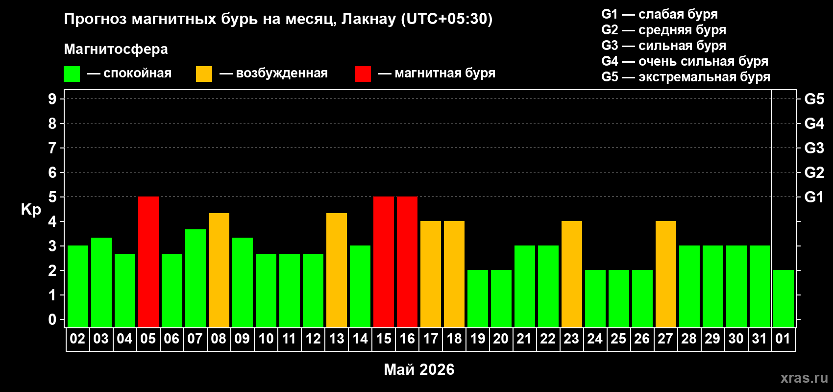 Прогноз максимального суточного геомагнитного индекса Kp на <b>1 месяц</b> (31 день) <b>с 02 мая по 01 июня 2026 г</b>