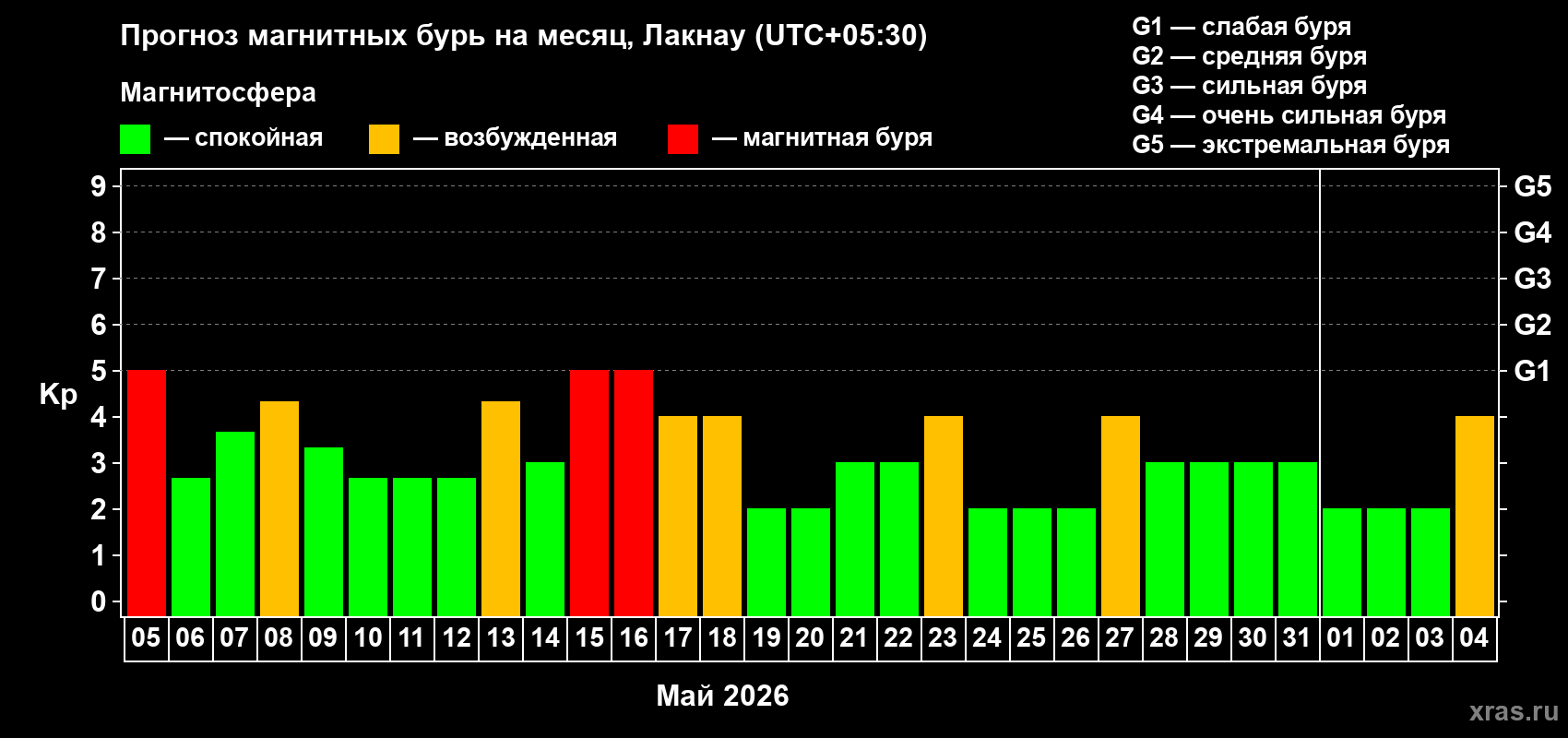 Прогноз максимального суточного геомагнитного индекса Kp на <b>1 месяц</b> (31 день) <b>с 05 мая по 04 июня 2026 г</b>