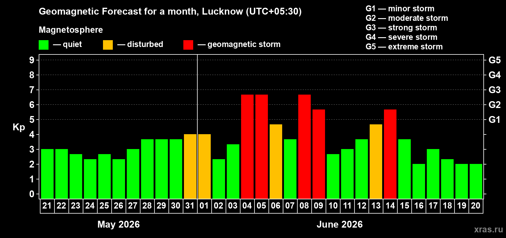 Forecast of the daily maximal value of geomagnetic index&nbsp;Kp for <b>1 month</b> (31 days) <b>from May 21, 2026 to Jun 20, 2026</b>