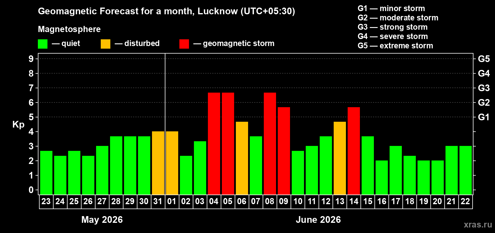 Forecast of the daily maximal value of geomagnetic index Kp for <b>1 month</b> (31 days) <b>from May 23, 2026 to Jun 22, 2026</b>