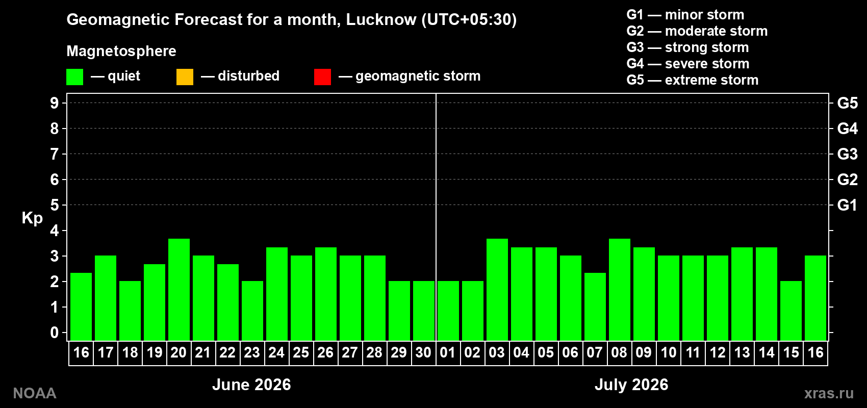 Forecast of the daily maximal value of geomagnetic index Kp for <b>1 month</b> (31 days) <b>from Jun 16, 2026 to Jul 16, 2026</b>
