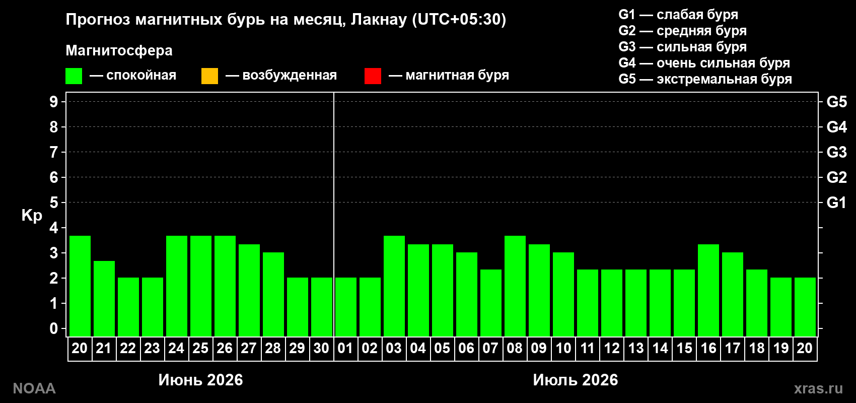 Прогноз максимального суточного геомагнитного индекса Kp на <b>1 месяц</b> (31 день) <b>с 20 июня по 20 июля 2026 г</b>
