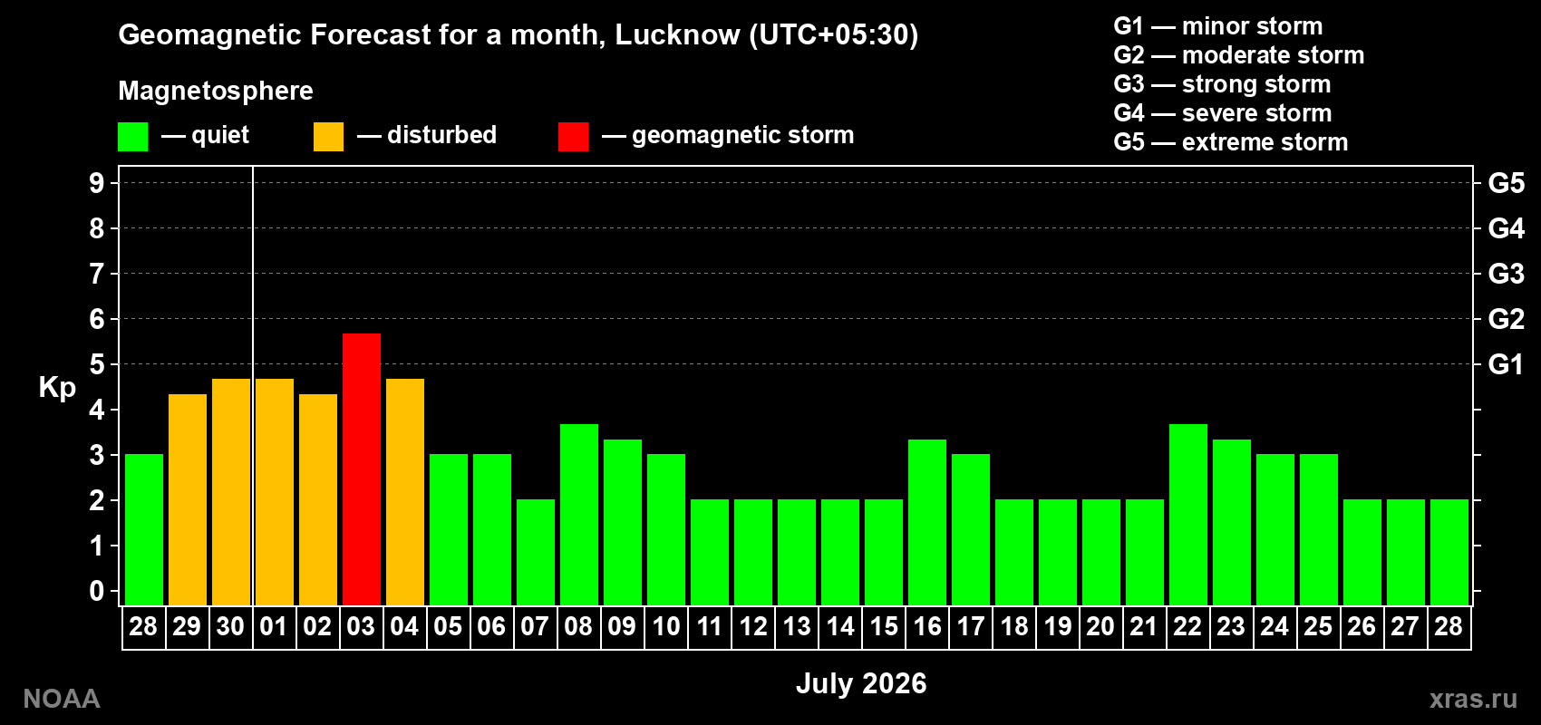 Forecast of the daily maximal value of geomagnetic index Kp for <b>1 month</b> (31 days) <b>from Jun 28, 2026 to Jul 28, 2026</b>