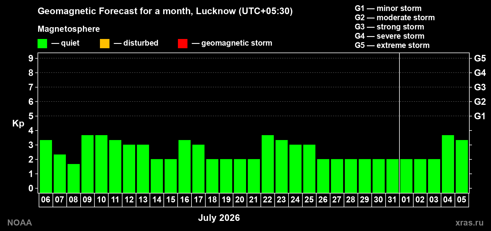 Kp long forecast