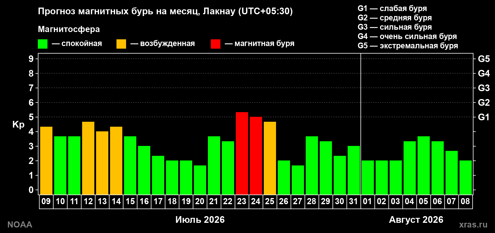 Прогноз геомагнитного индекса Kp на следующий месяц
