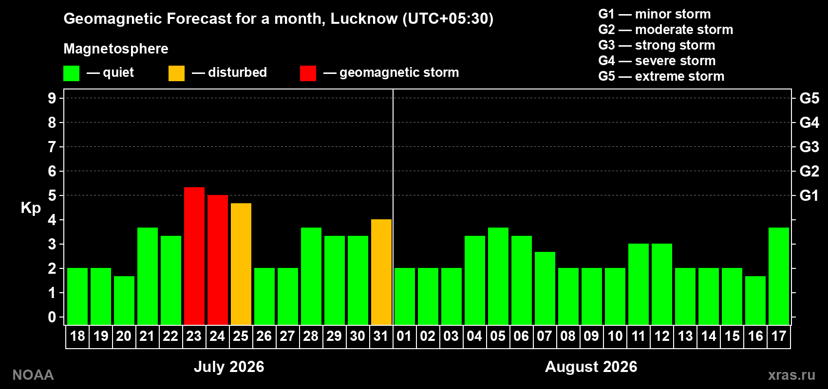 Geomagnetic index Kp forecast for the next month