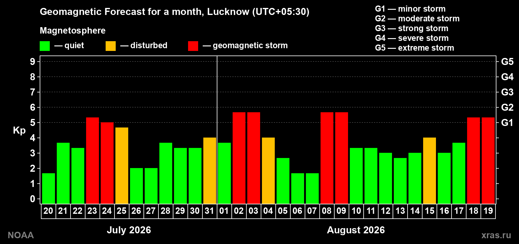 Geomagnetic index Kp forecast for the next month