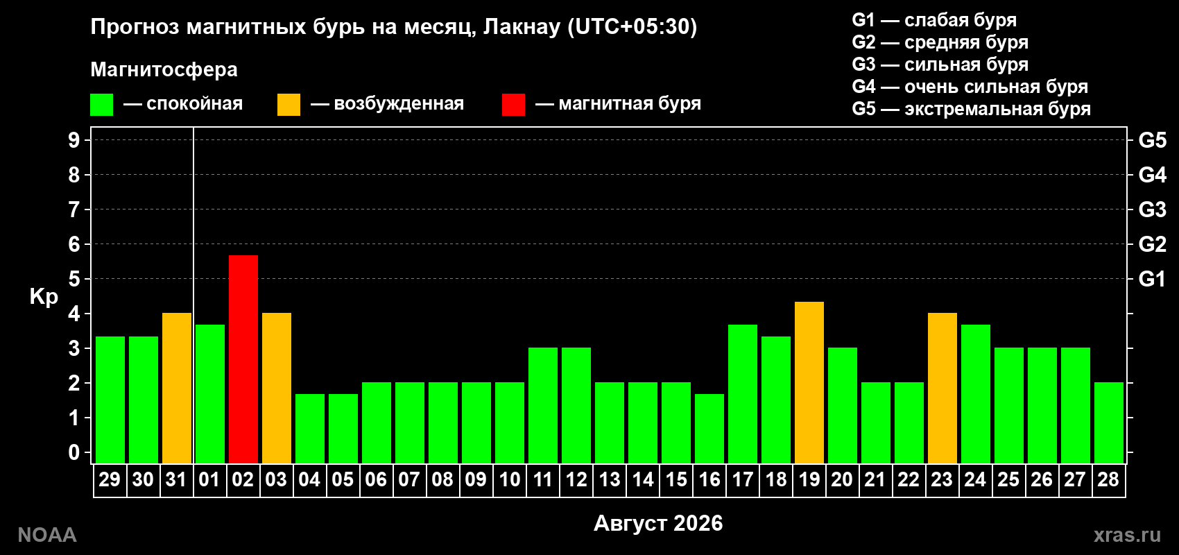 Прогноз геомагнитного индекса Kp на следующий месяц