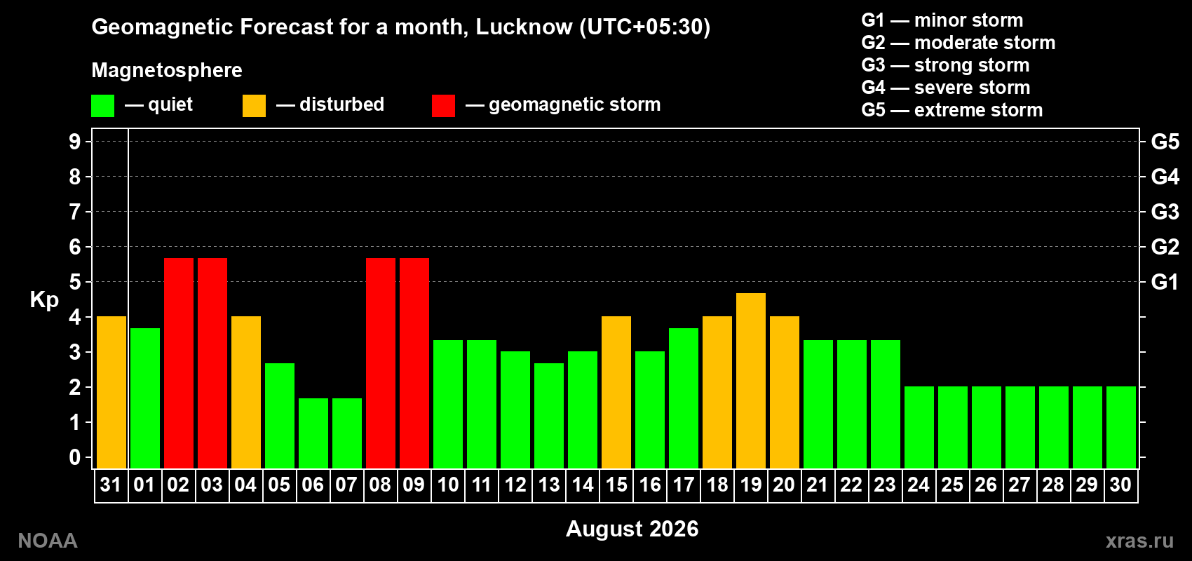 Geomagnetic index Kp forecast for the next month