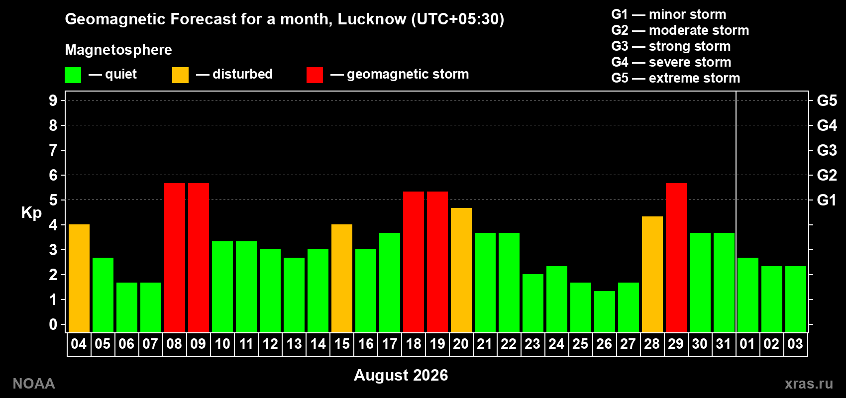 Geomagnetic index Kp forecast for the next month