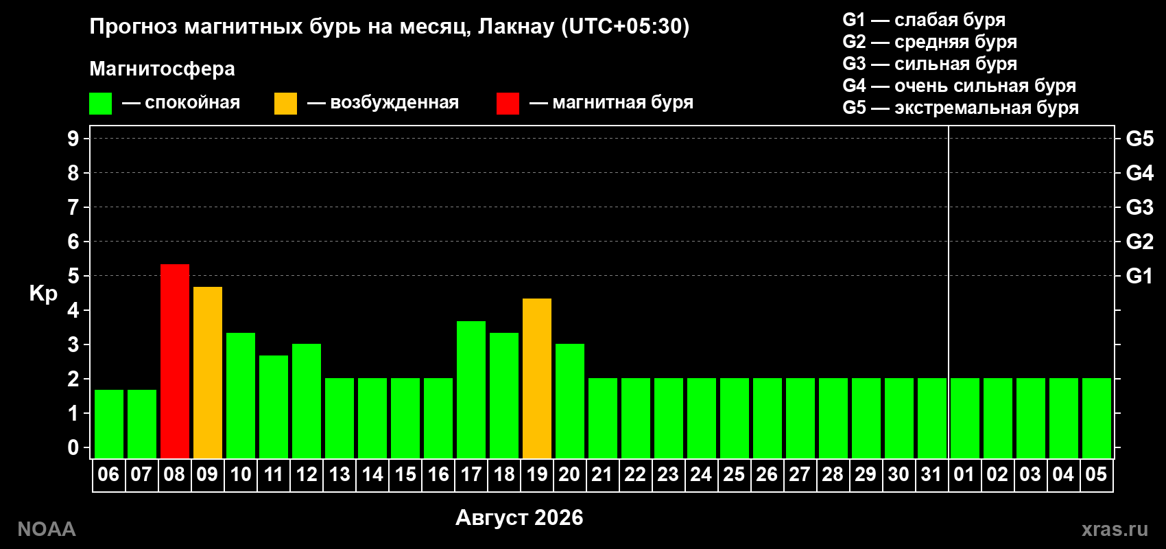 Прогноз геомагнитного индекса Kp на следующий месяц