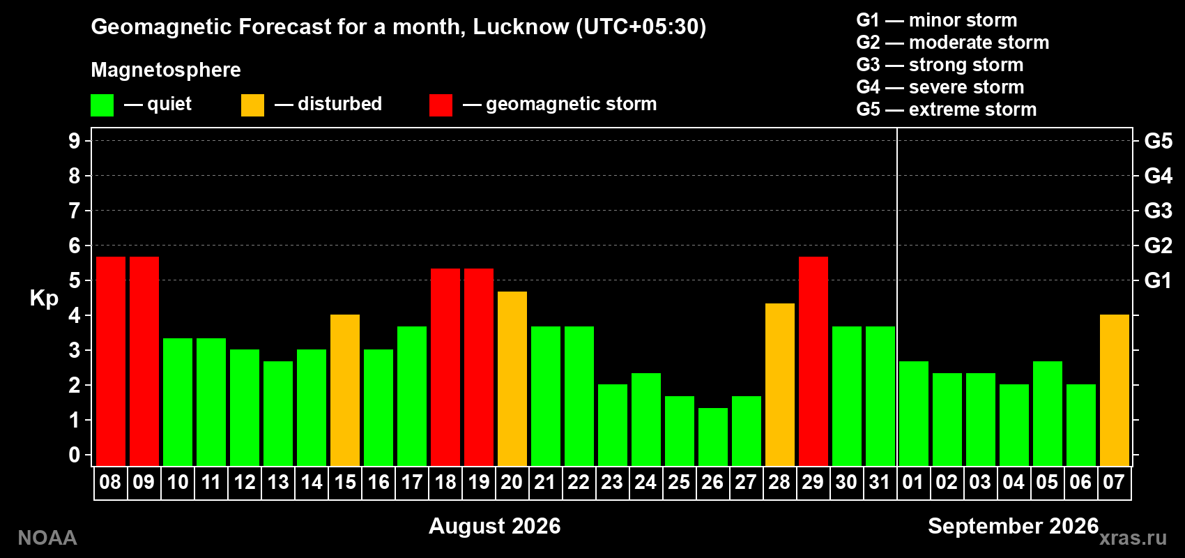 Geomagnetic index Kp forecast for the next month