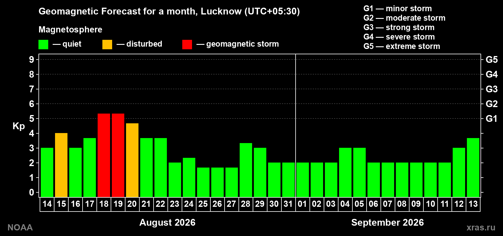 Geomagnetic index Kp forecast for the next month