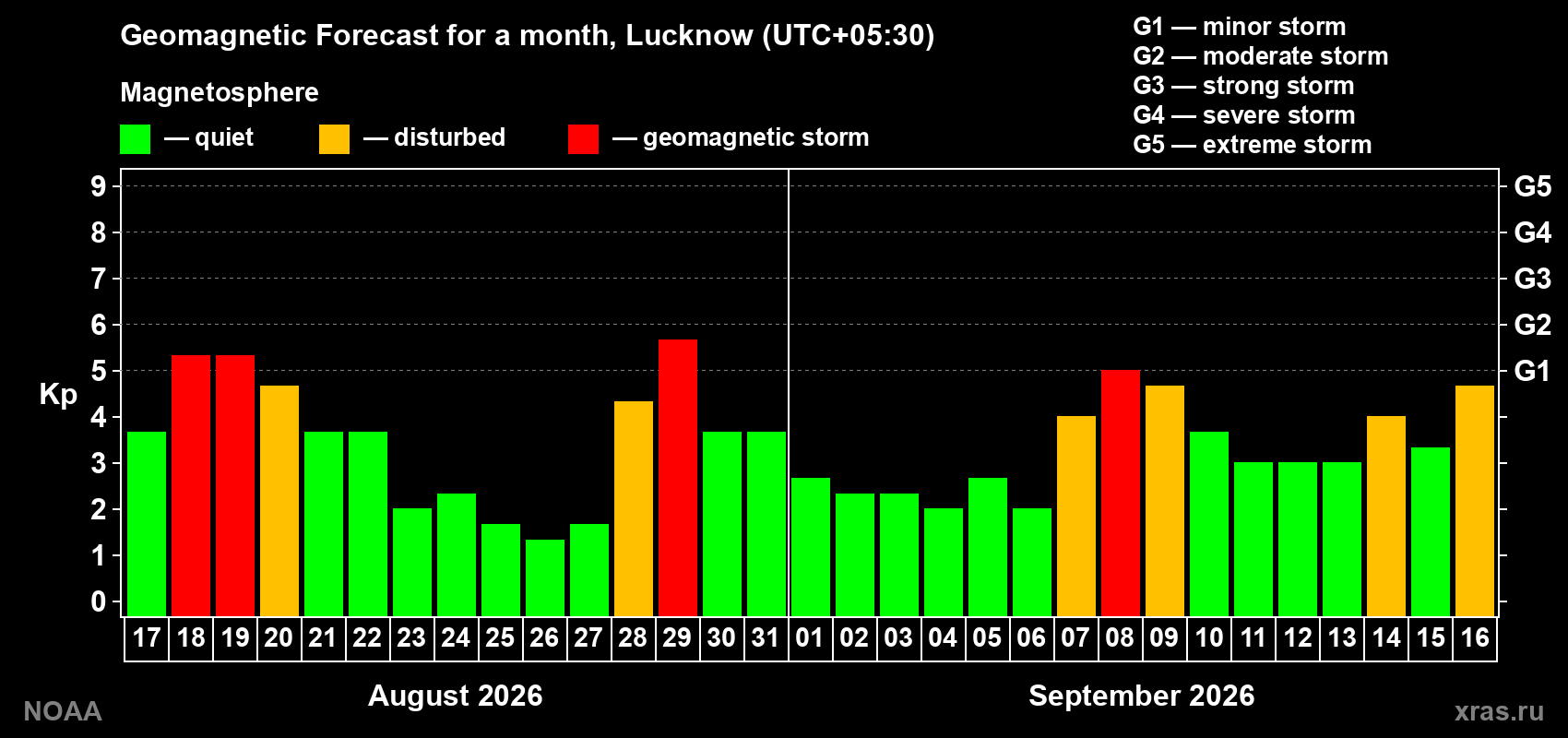 Geomagnetic index Kp forecast for the next month