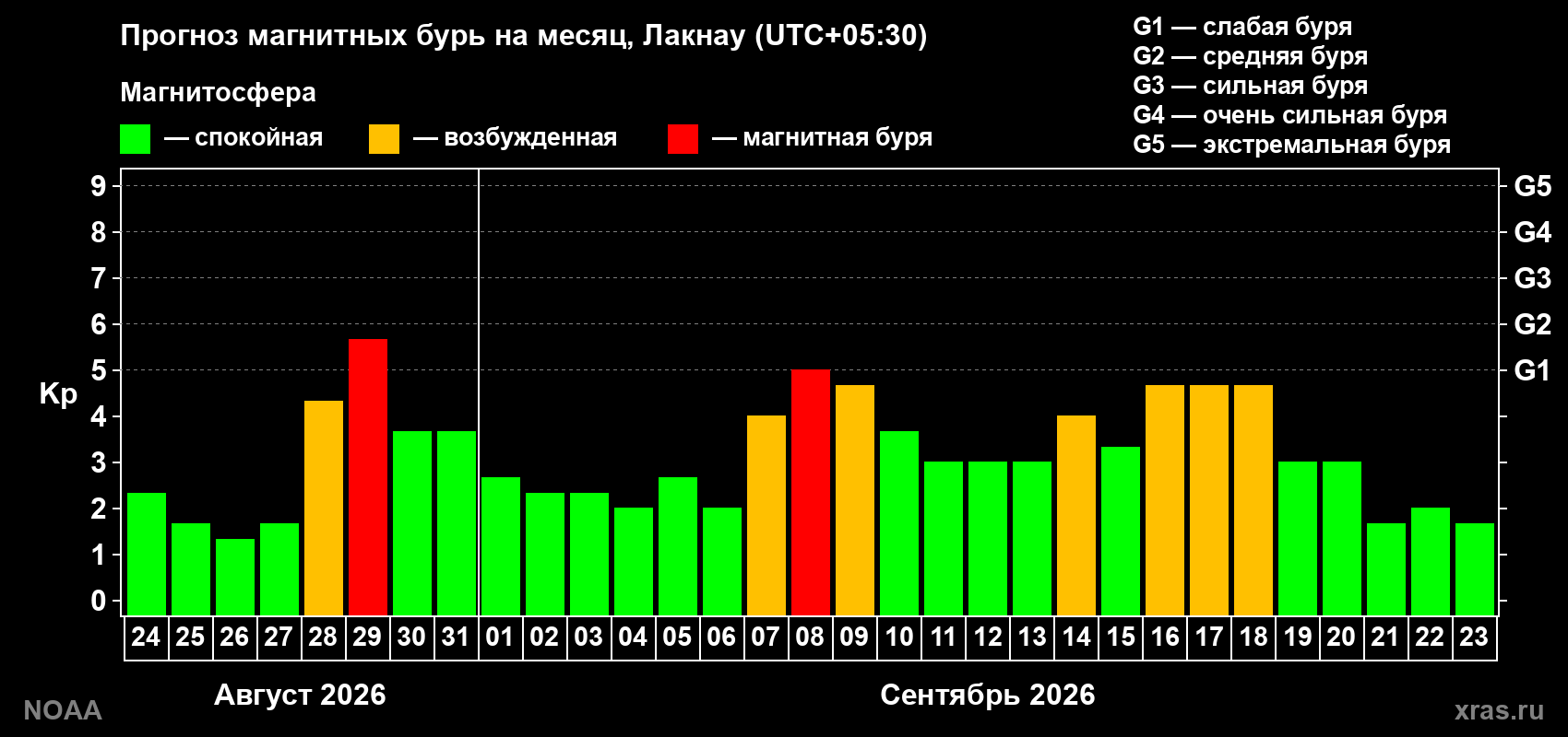 Прогноз геомагнитного индекса Kp на следующий месяц