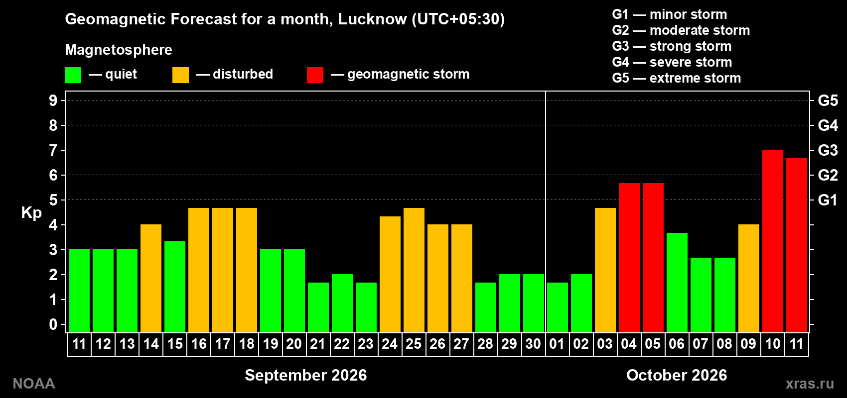 Geomagnetic index Kp forecast for the next month