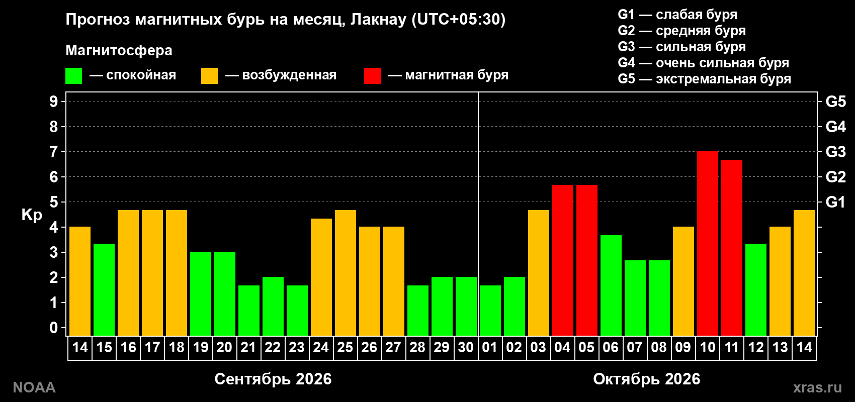 Прогноз геомагнитного индекса Kp на следующий месяц