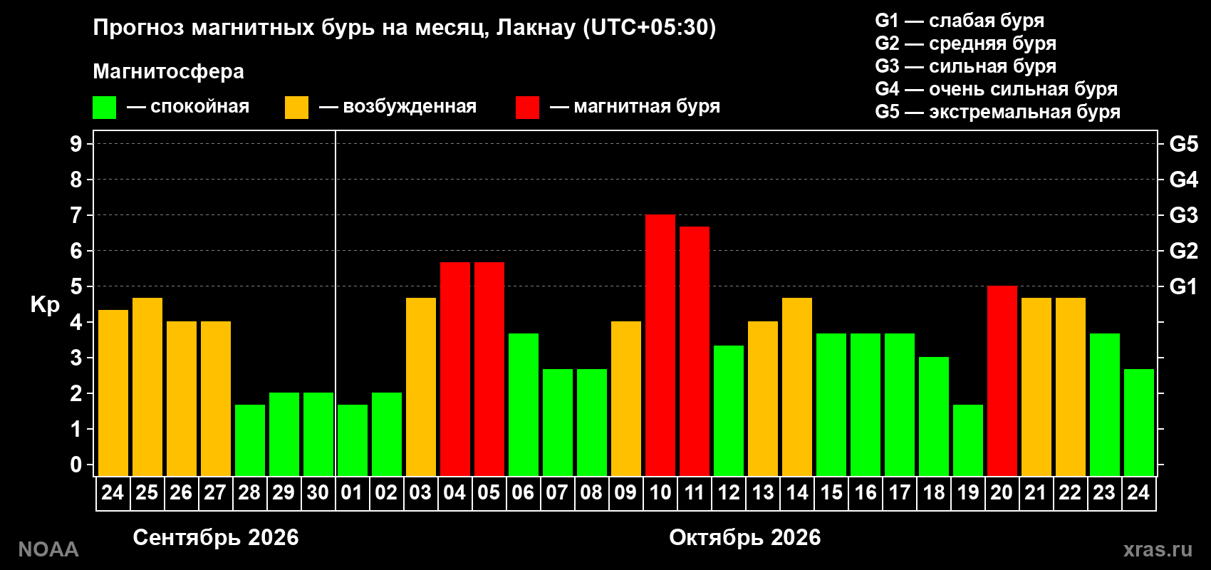 Прогноз геомагнитного индекса Kp на следующий месяц