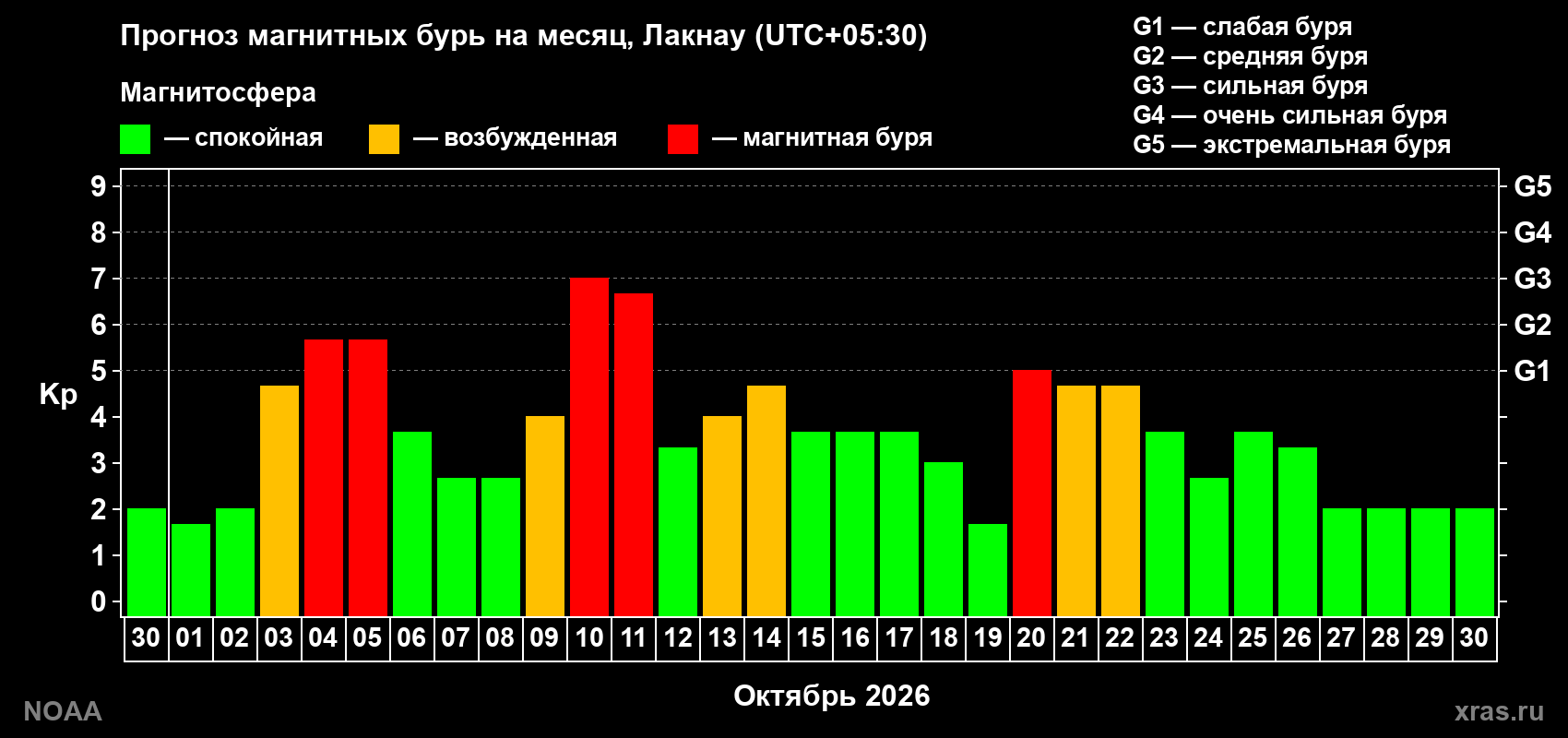 Прогноз геомагнитного индекса Kp на следующий месяц