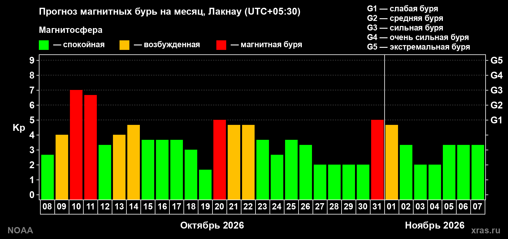 Прогноз геомагнитного индекса Kp на следующий месяц