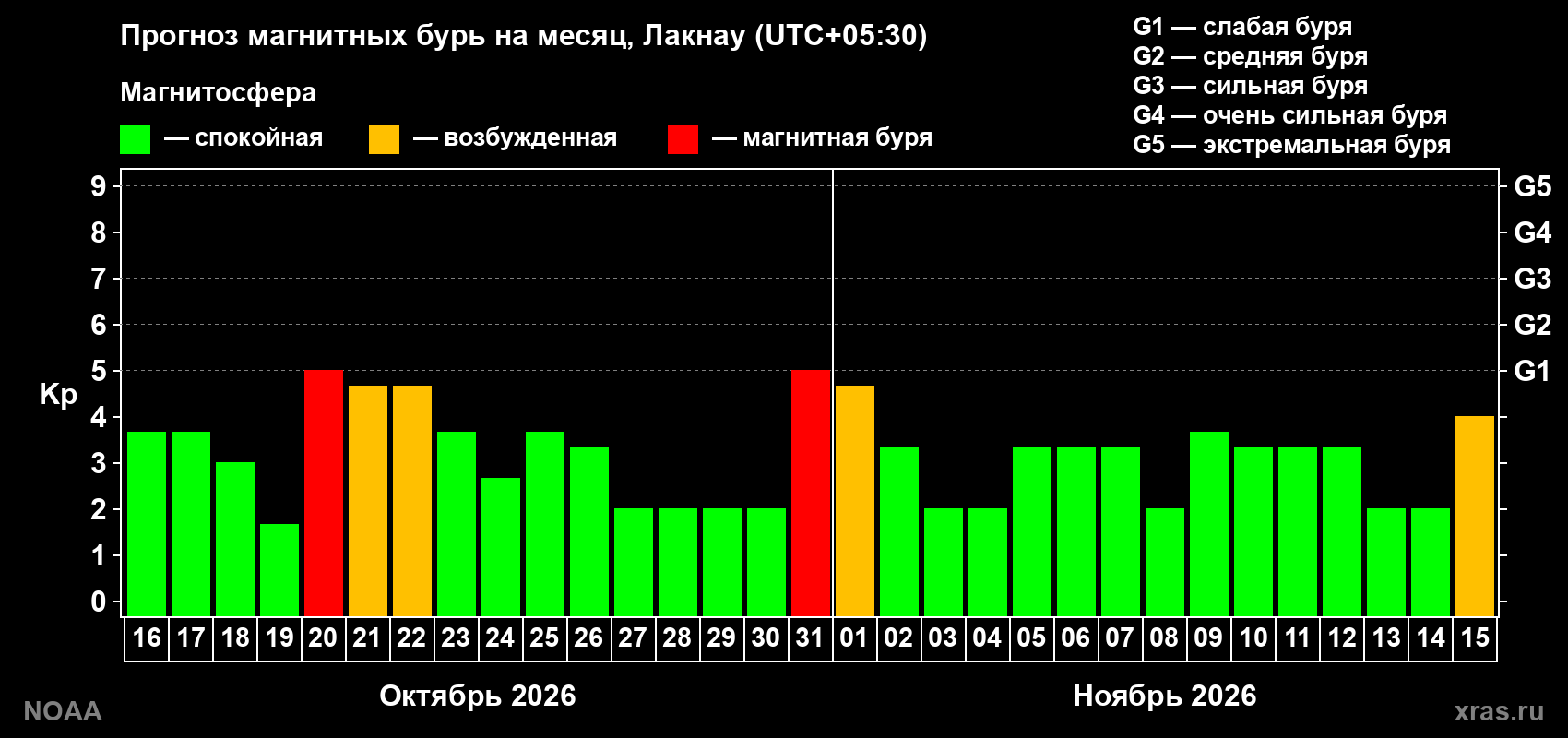 Прогноз геомагнитного индекса Kp на следующий месяц