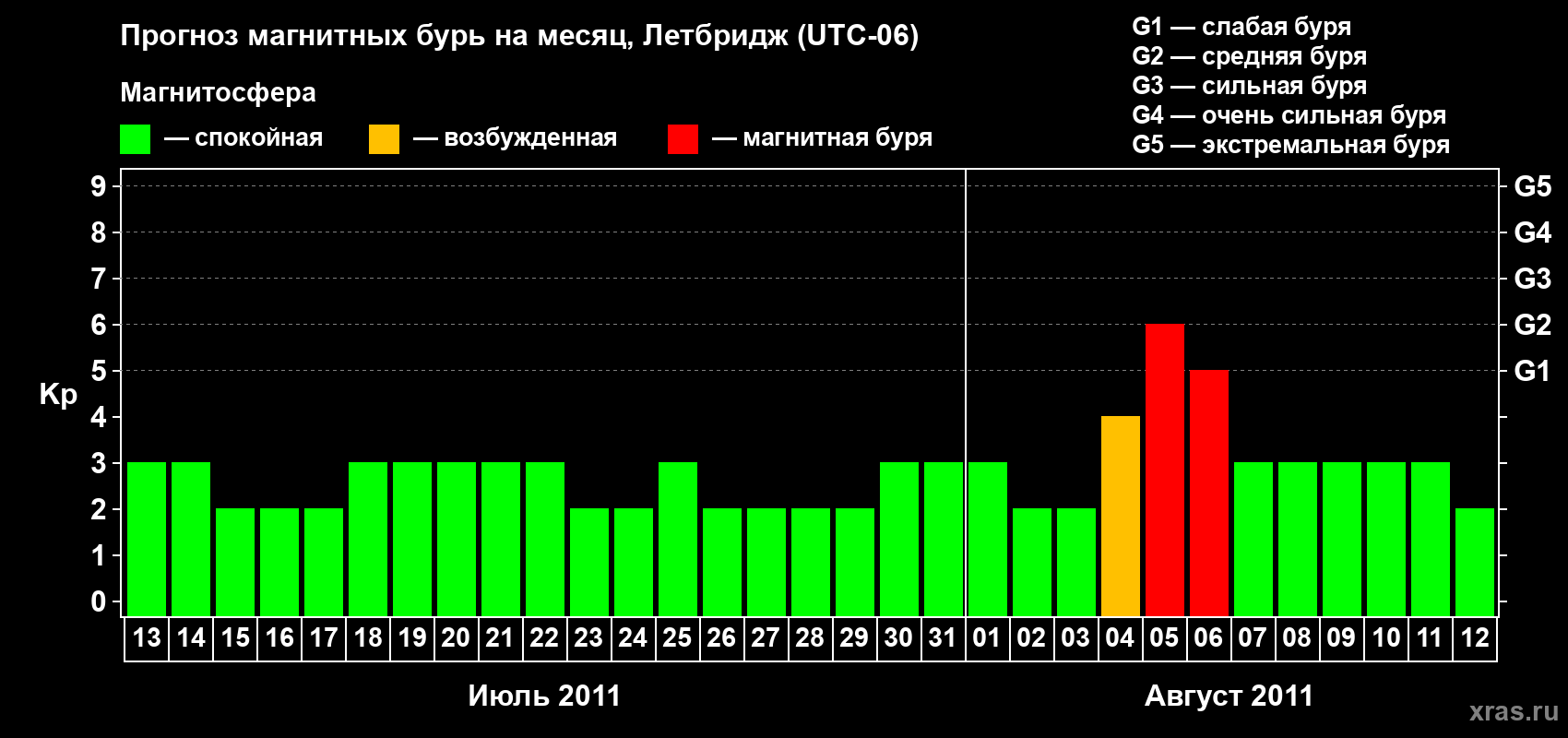 Прогноз максимального суточного геомагнитного индекса Kp на <b>1 месяц</b> (31 день) <b>с 13 июля по 12 августа 2011 г</b>