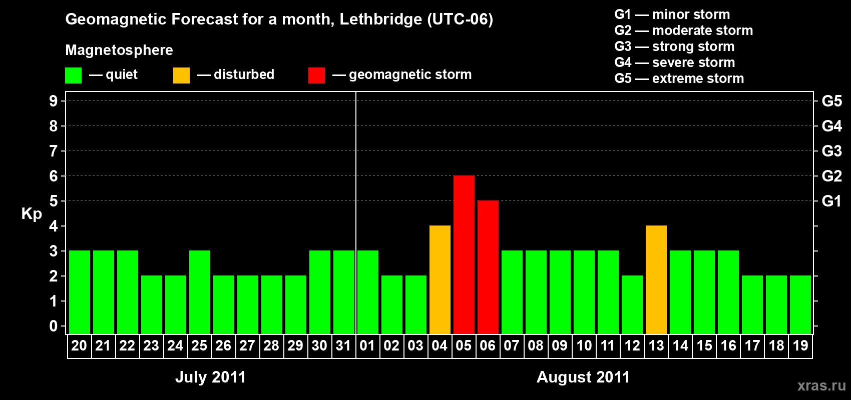 Forecast of the daily maximal value of geomagnetic index Kp for <b>1 month</b> (31 days) <b>from Jul 20, 2011 to Aug 19, 2011</b>
