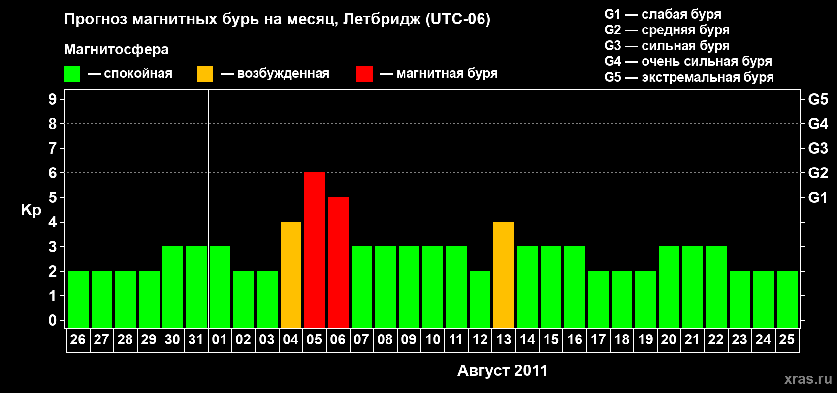 Прогноз максимального суточного геомагнитного индекса Kp на <b>1 месяц</b> (31 день) <b>с 26 июля по 25 августа 2011 г</b>