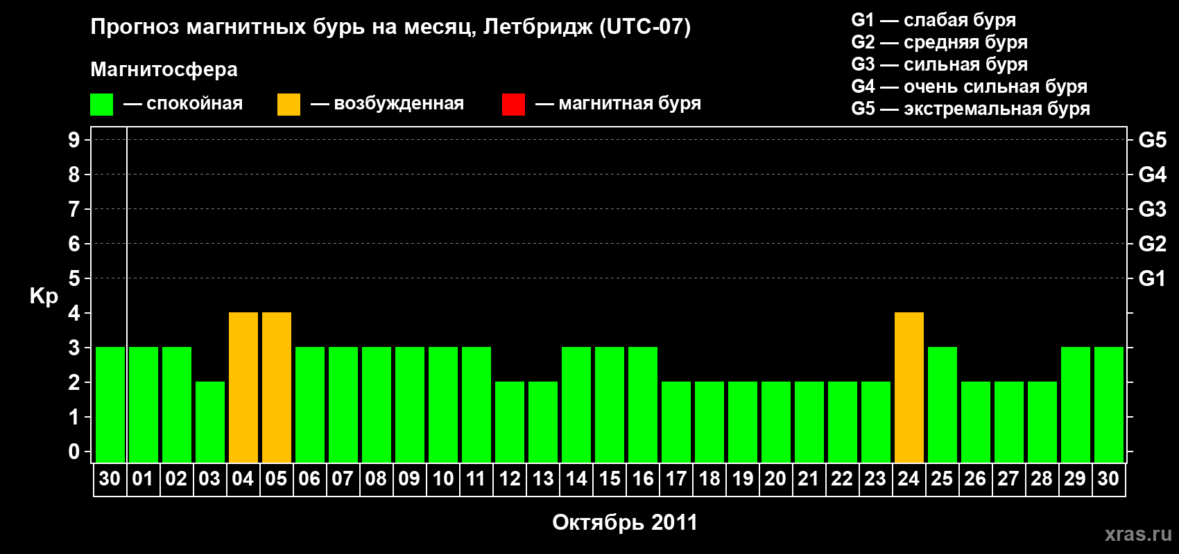 Прогноз максимального суточного геомагнитного индекса Kp на <b>1 месяц</b> (31 день) <b>с 30 сентября по 30 октября 2011 г</b>