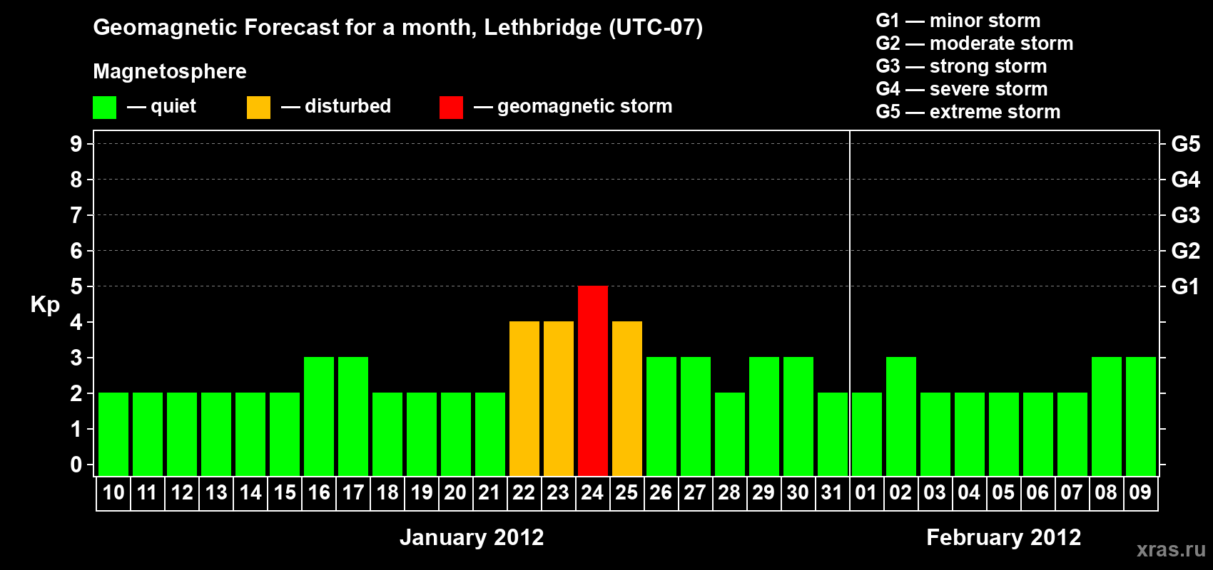 Forecast of the daily maximal value of geomagnetic index Kp for <b>1 month</b> (31 days) <b>from Jan 10, 2012 to Feb 09, 2012</b>