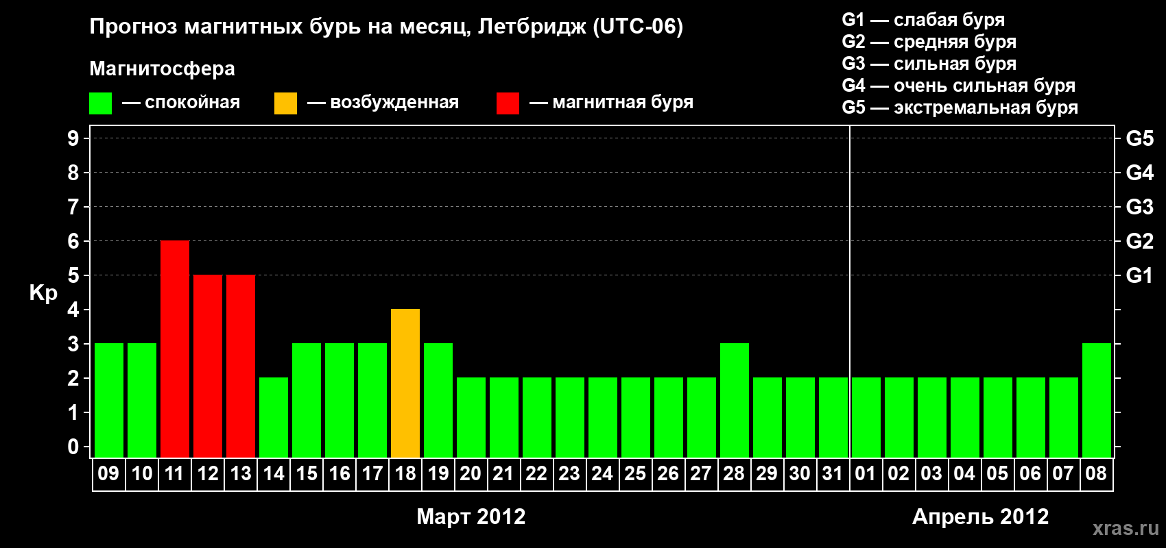 Прогноз максимального суточного геомагнитного индекса Kp на <b>1 месяц</b> (31 день) <b>с 09 марта по 08 апреля 2012 г</b>