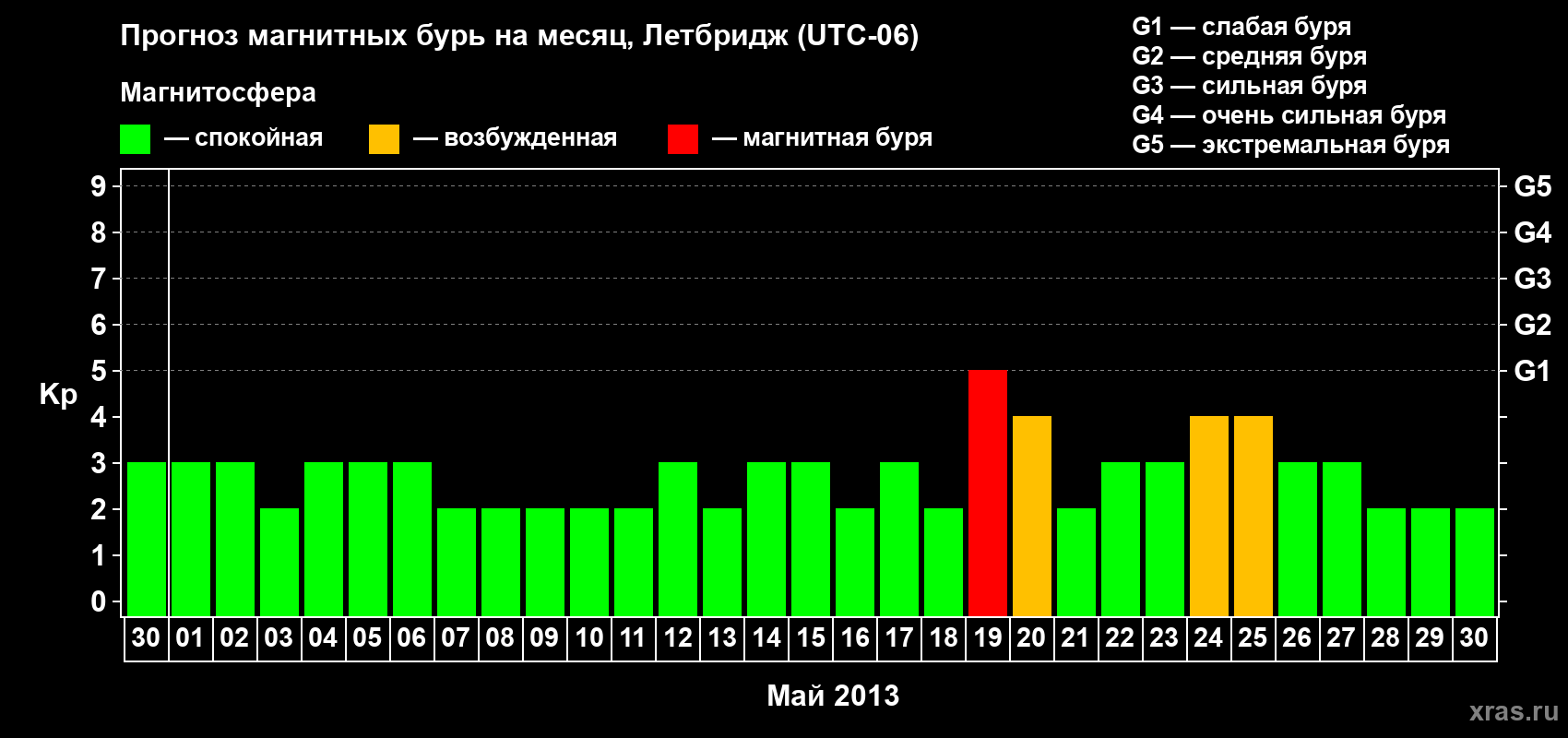 Прогноз максимального суточного геомагнитного индекса Kp на <b>1 месяц</b> (31 день) <b>с 30 апреля по 30 мая 2013 г</b>