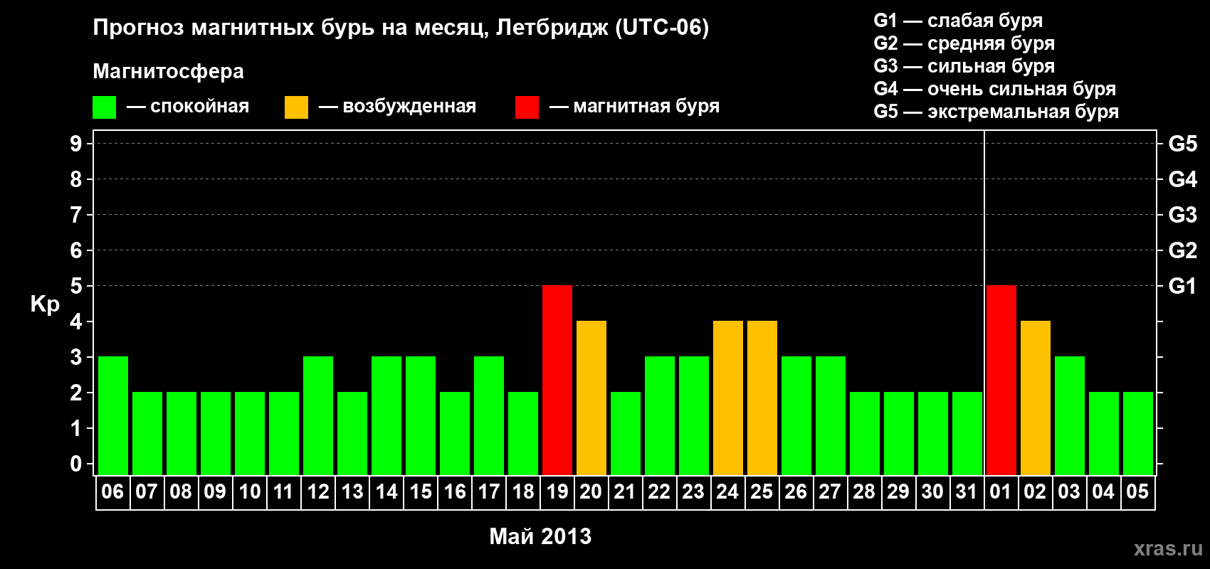 Прогноз максимального суточного геомагнитного индекса Kp на <b>1 месяц</b> (31 день) <b>с 06 мая по 05 июня 2013 г</b>