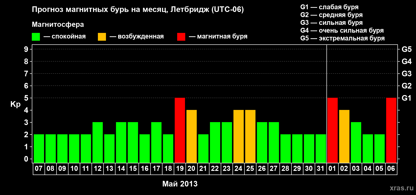 Прогноз максимального суточного геомагнитного индекса Kp на <b>1 месяц</b> (31 день) <b>с 07 мая по 06 июня 2013 г</b>