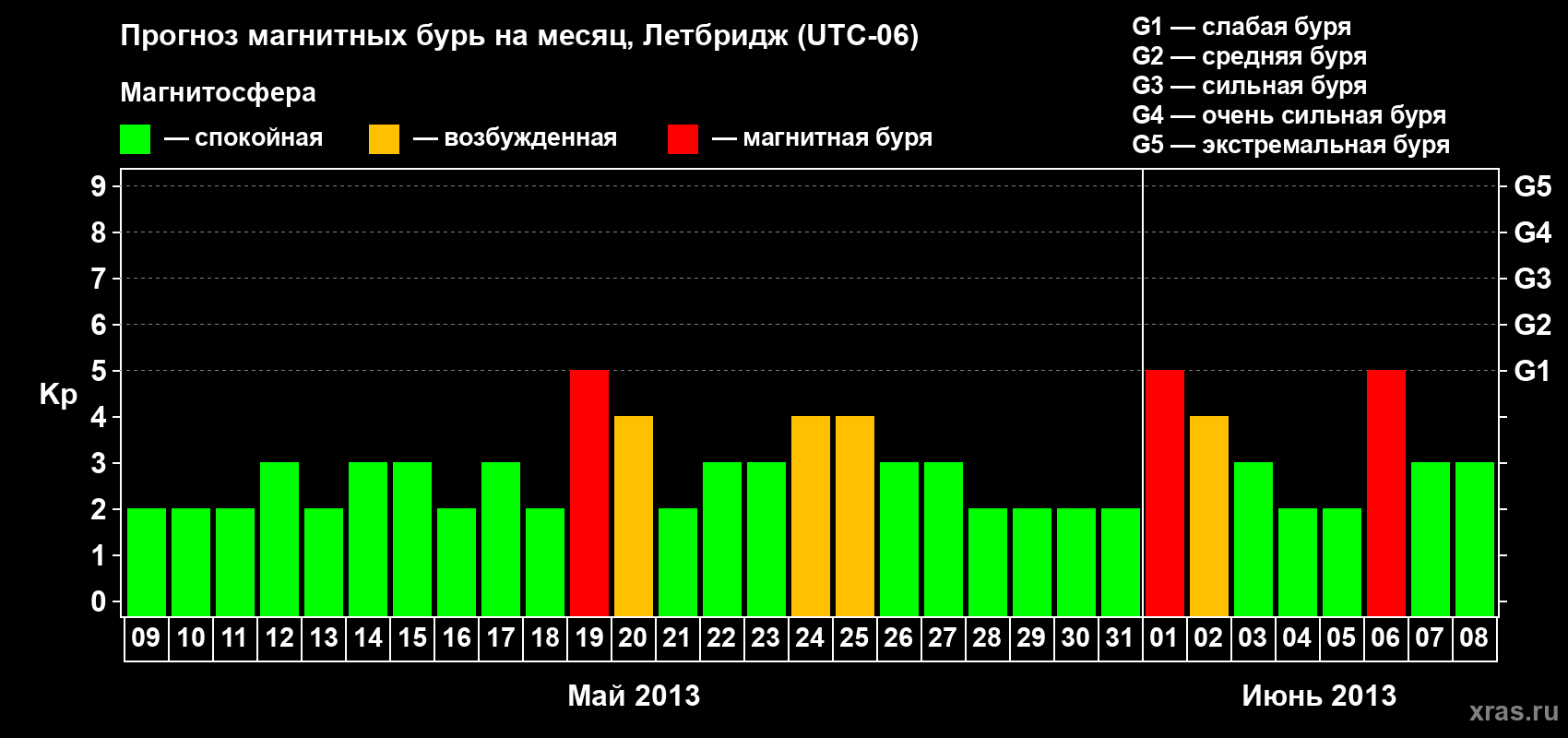 Прогноз максимального суточного геомагнитного индекса Kp на <b>1 месяц</b> (31 день) <b>с 09 мая по 08 июня 2013 г</b>