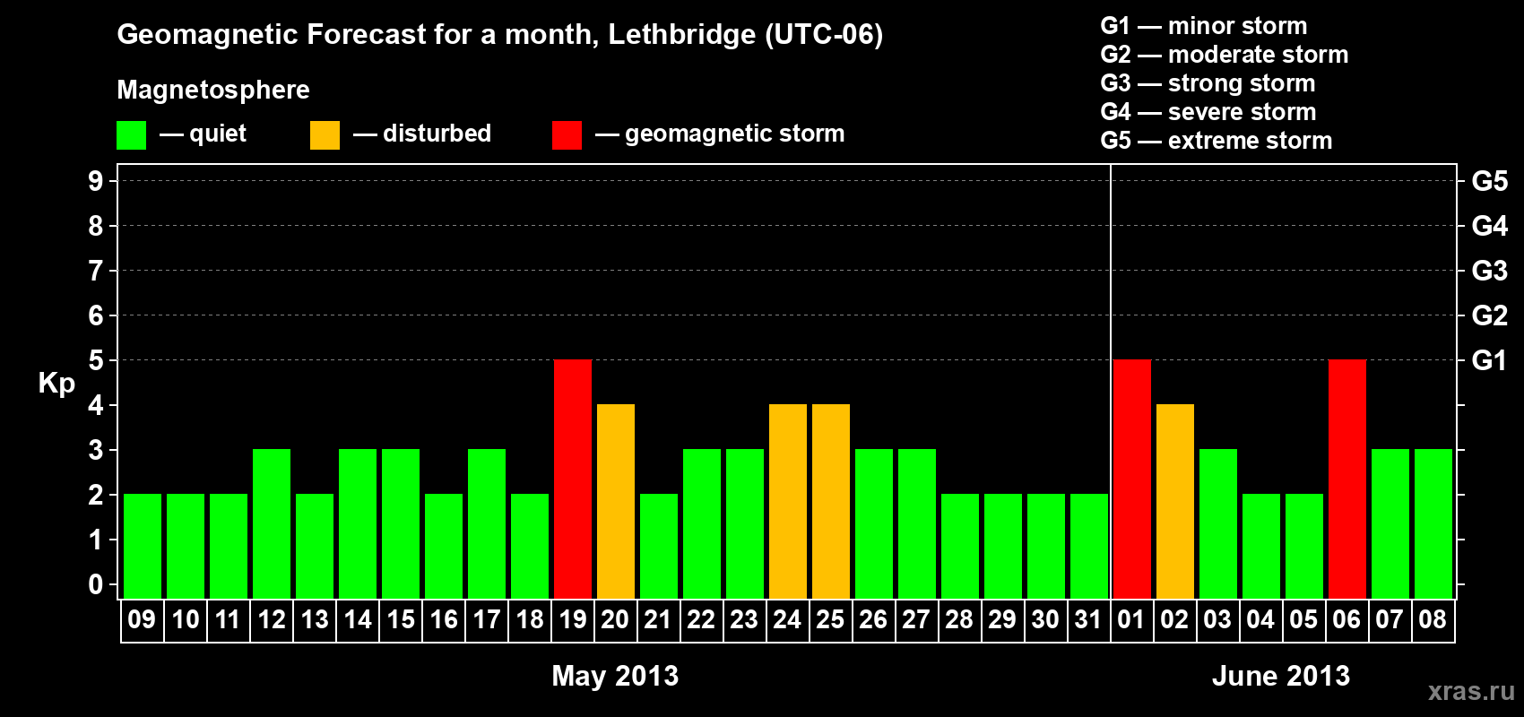 Forecast of the daily maximal value of geomagnetic index Kp for <b>1 month</b> (31 days) <b>from May 09, 2013 to Jun 08, 2013</b>