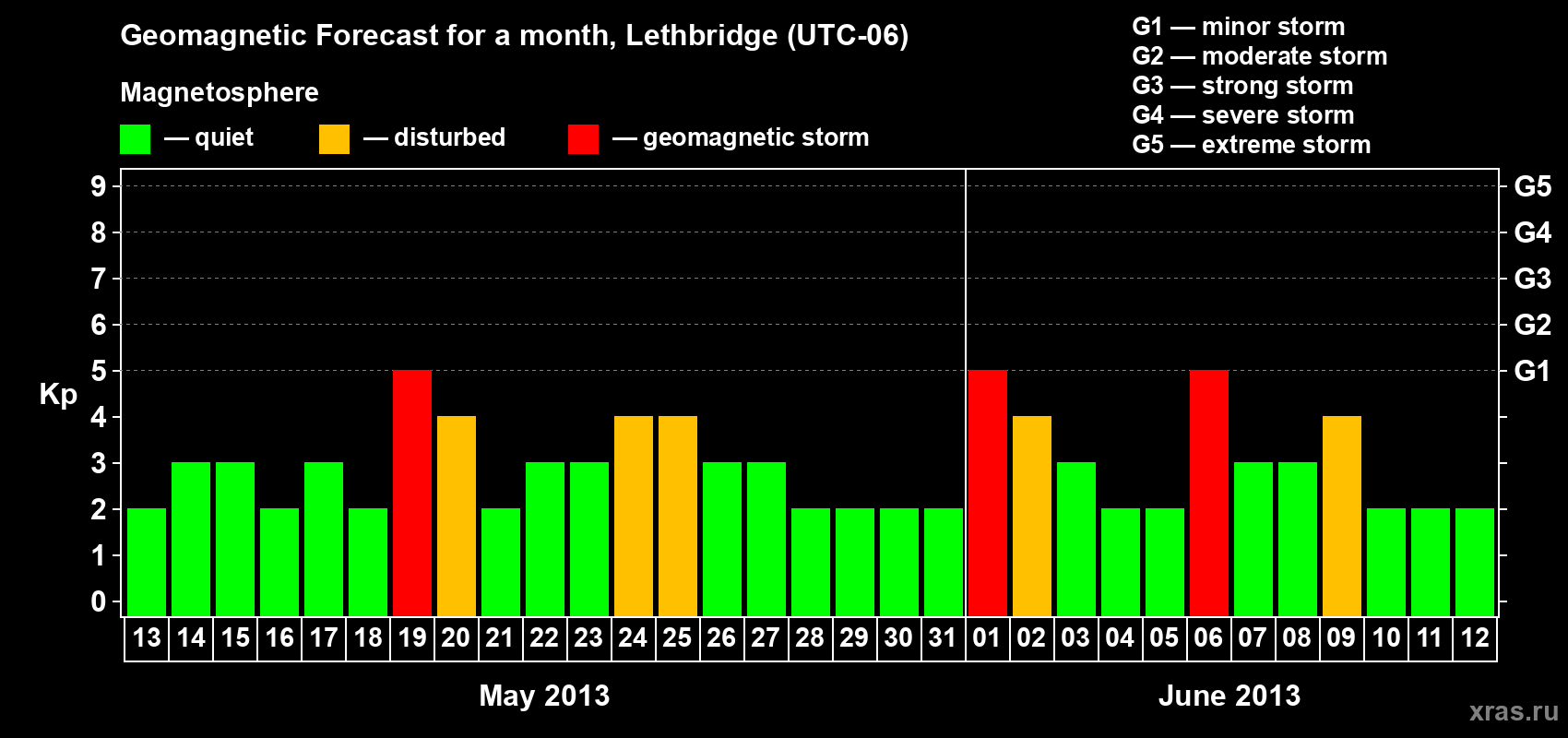Forecast of the daily maximal value of geomagnetic index Kp for <b>1 month</b> (31 days) <b>from May 13, 2013 to Jun 12, 2013</b>