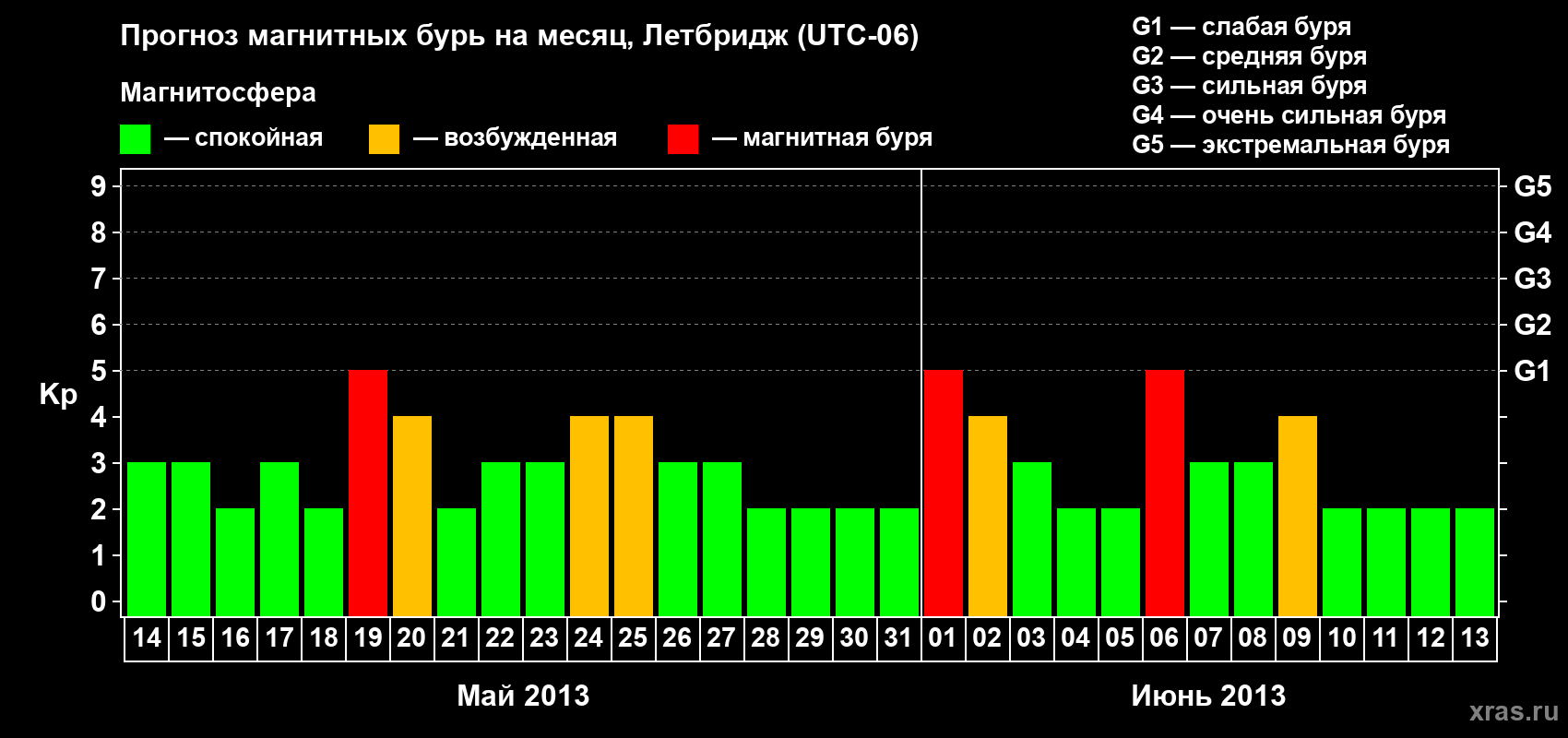 Прогноз максимального суточного геомагнитного индекса Kp на <b>1 месяц</b> (31 день) <b>с 14 мая по 13 июня 2013 г</b>