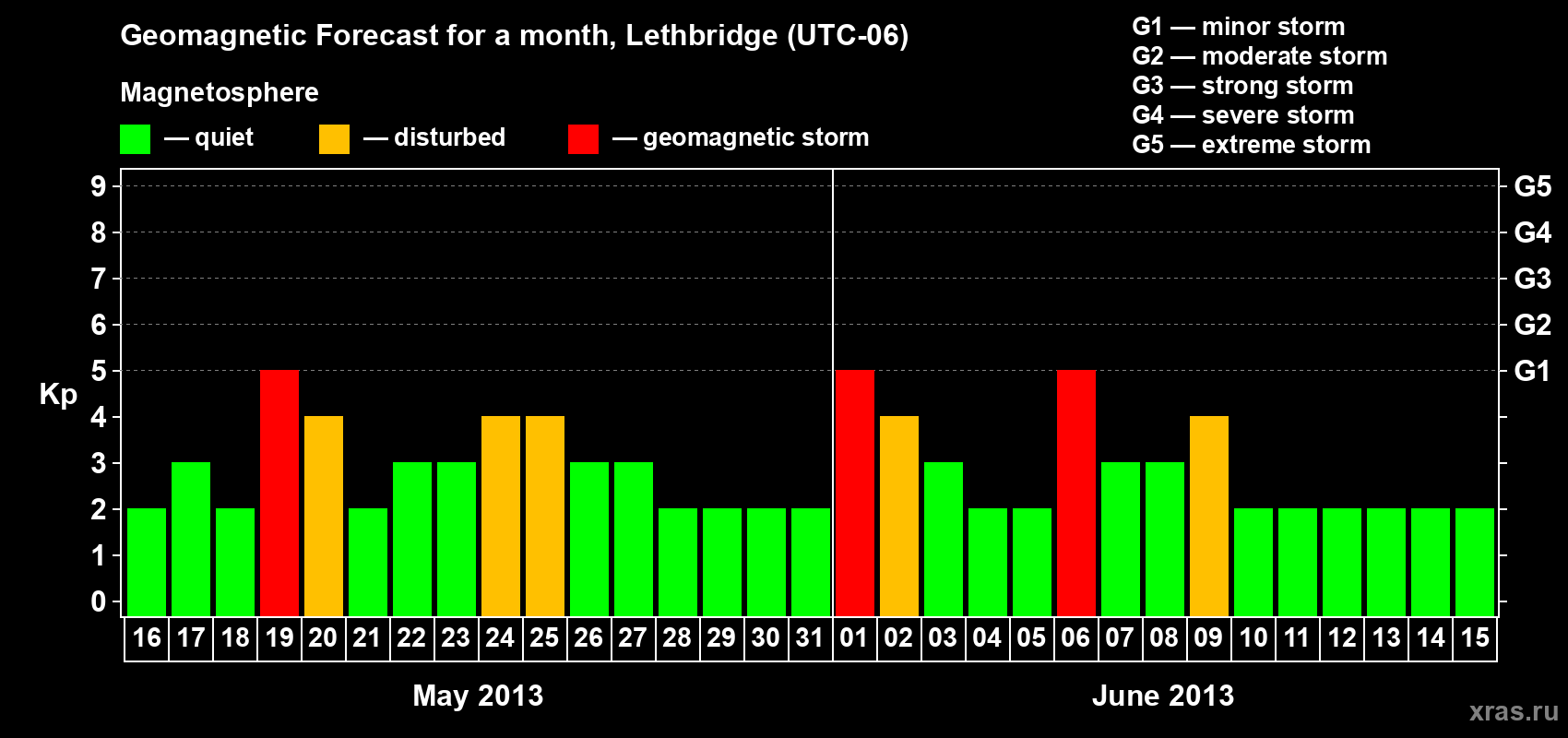 Forecast of the daily maximal value of geomagnetic index Kp for <b>1 month</b> (31 days) <b>from May 16, 2013 to Jun 15, 2013</b>