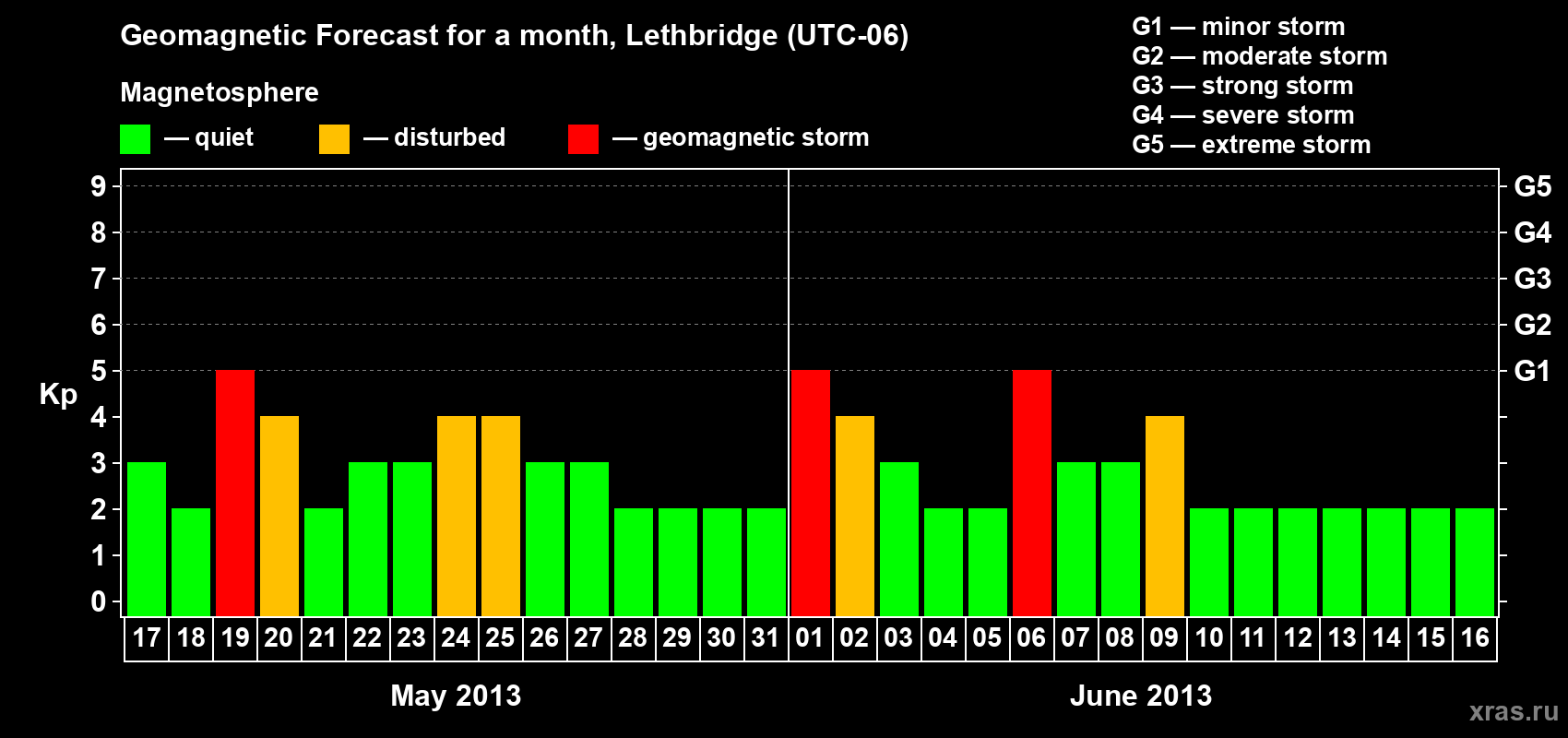 Forecast of the daily maximal value of geomagnetic index Kp for <b>1 month</b> (31 days) <b>from May 17, 2013 to Jun 16, 2013</b>