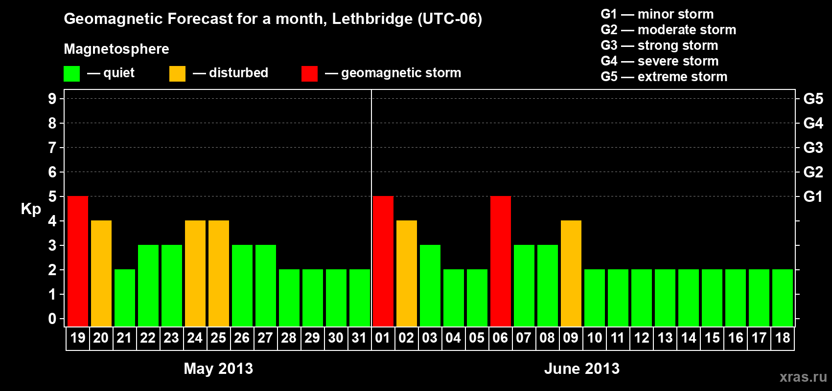 Forecast of the daily maximal value of geomagnetic index Kp for <b>1 month</b> (31 days) <b>from May 19, 2013 to Jun 18, 2013</b>