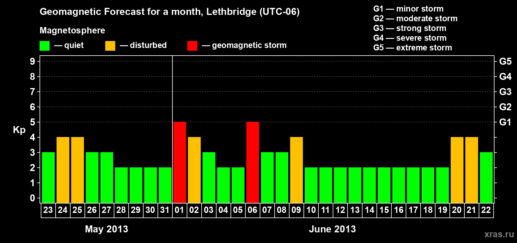 Forecast of the daily maximal value of geomagnetic index Kp for <b>1 month</b> (31 days) <b>from May 23, 2013 to Jun 22, 2013</b>