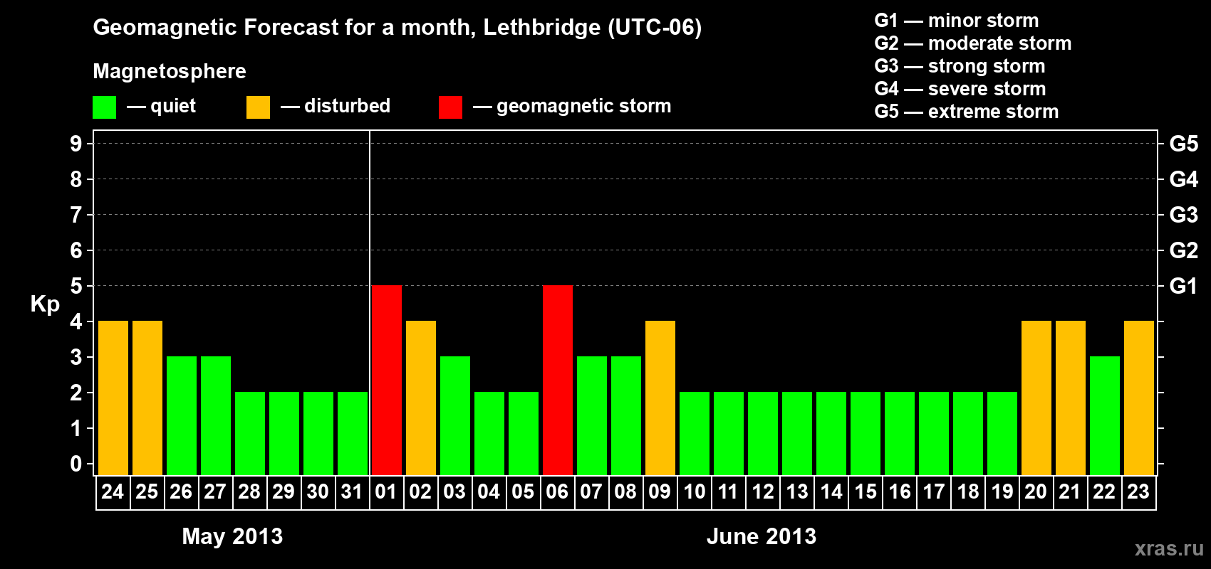Forecast of the daily maximal value of geomagnetic index Kp for <b>1 month</b> (31 days) <b>from May 24, 2013 to Jun 23, 2013</b>