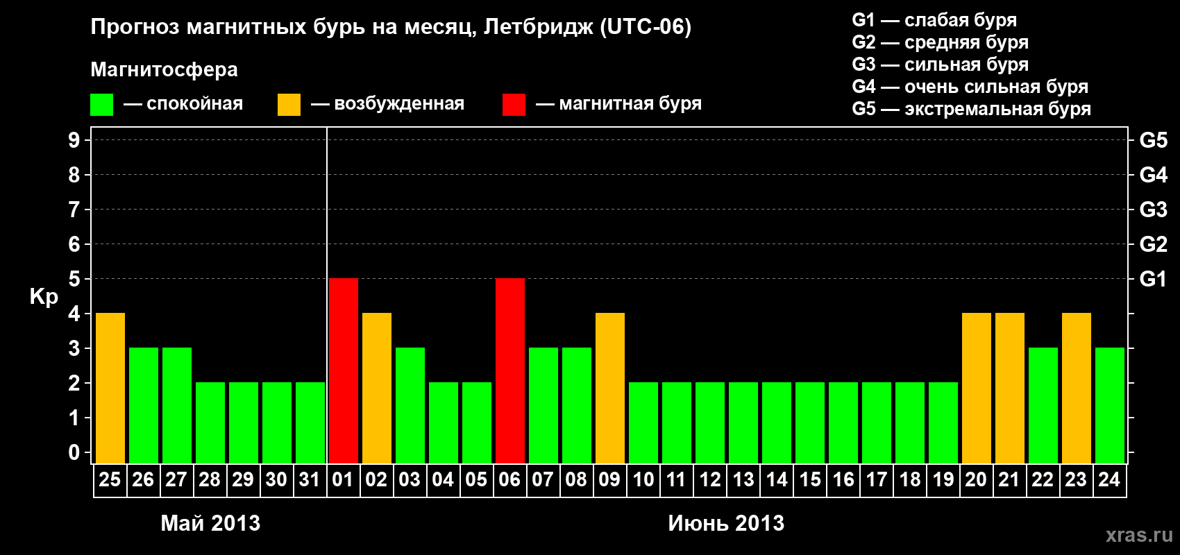 Прогноз максимального суточного геомагнитного индекса Kp на <b>1 месяц</b> (31 день) <b>с 25 мая по 24 июня 2013 г</b>