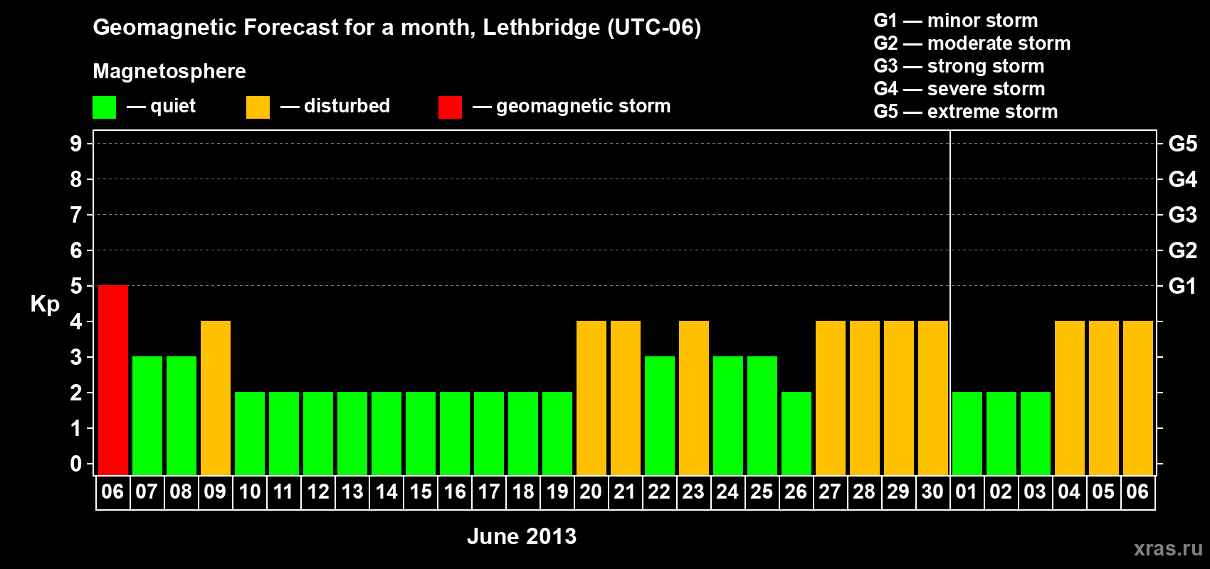 Forecast of the daily maximal value of geomagnetic index Kp for <b>1 month</b> (31 days) <b>from Jun 06, 2013 to Jul 06, 2013</b>
