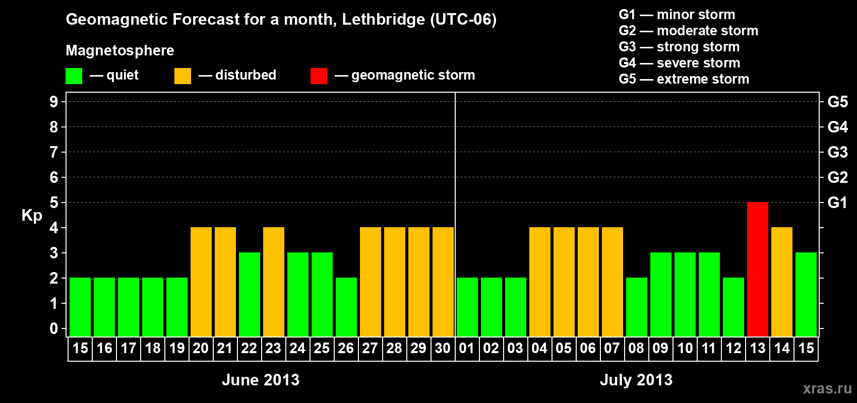 Forecast of the daily maximal value of geomagnetic index Kp for <b>1 month</b> (31 days) <b>from Jun 15, 2013 to Jul 15, 2013</b>