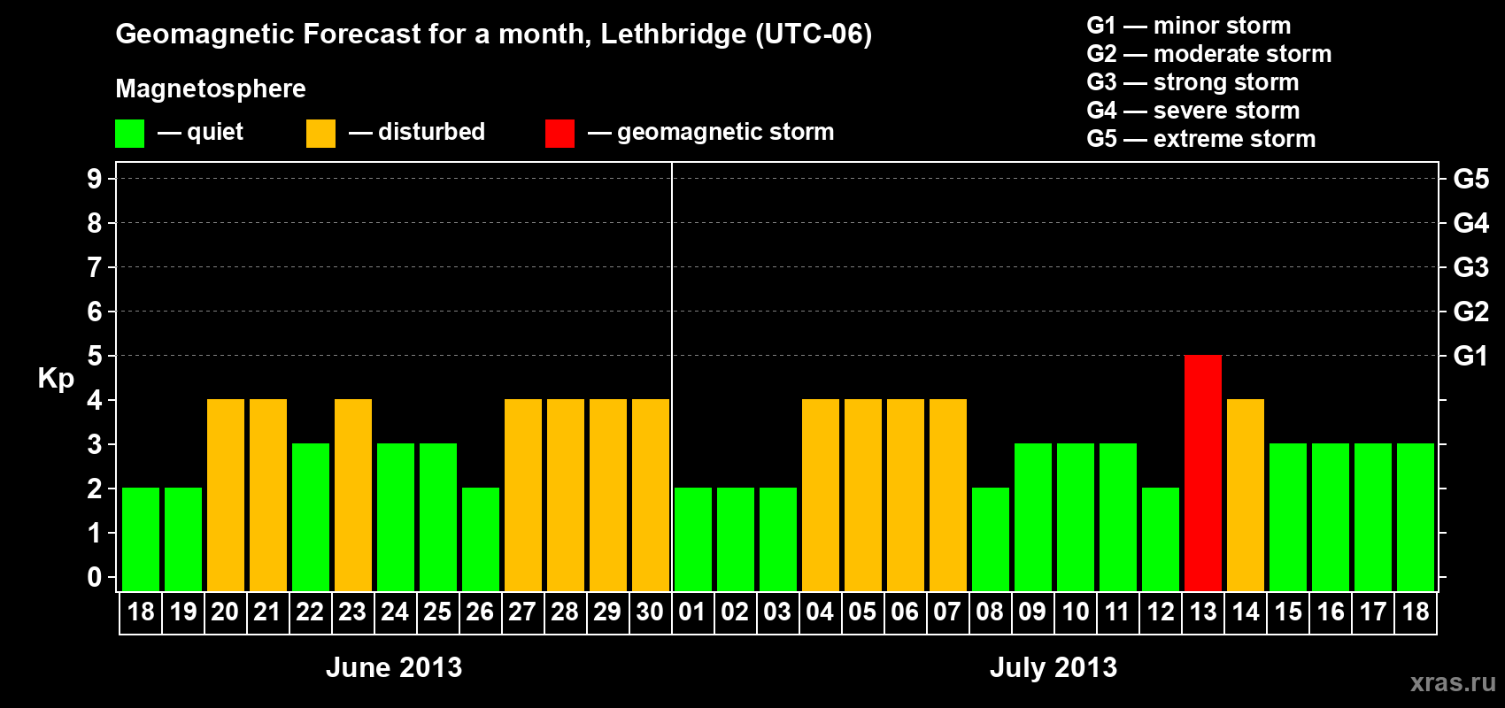Forecast of the daily maximal value of geomagnetic index Kp for <b>1 month</b> (31 days) <b>from Jun 18, 2013 to Jul 18, 2013</b>