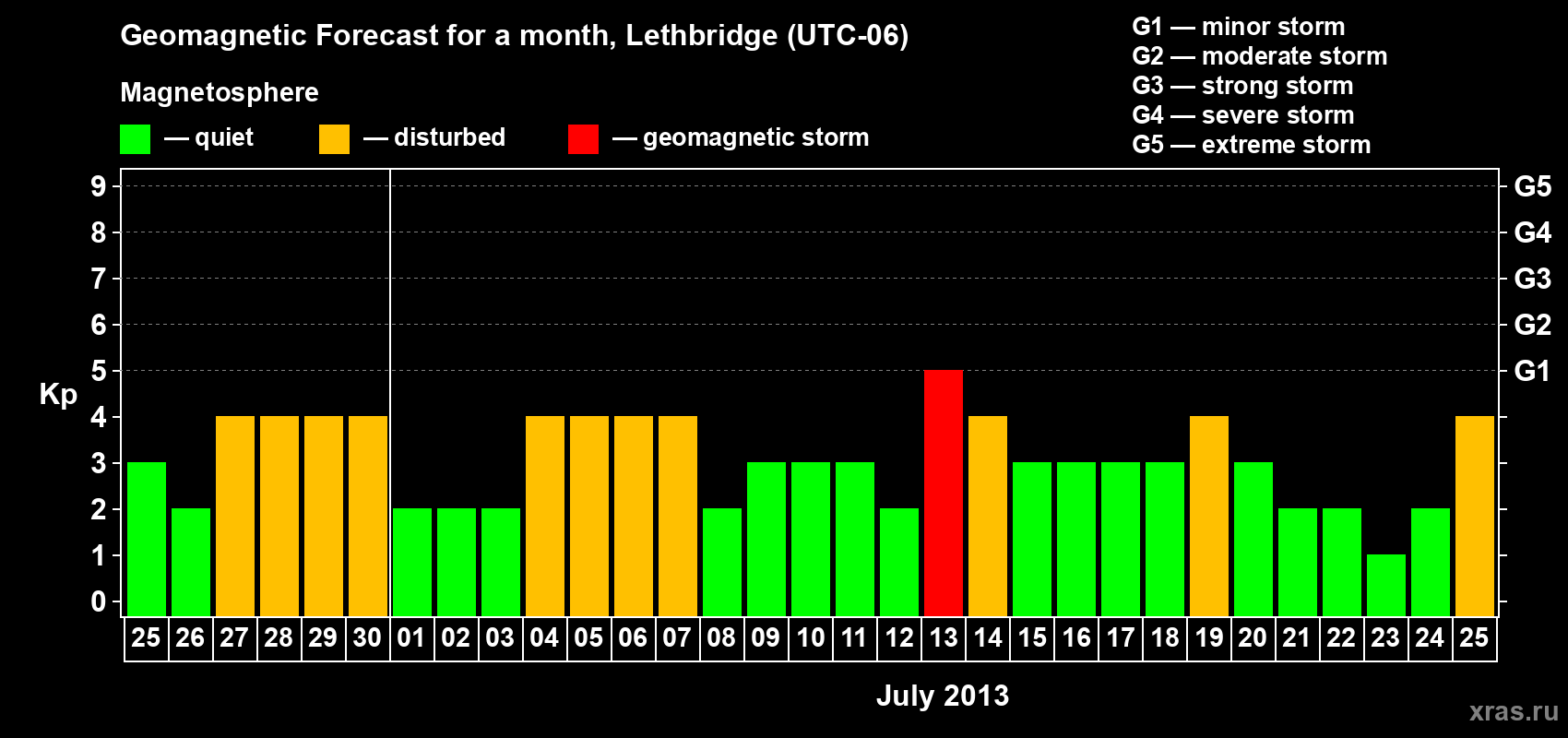 Forecast of the daily maximal value of geomagnetic index Kp for <b>1 month</b> (31 days) <b>from Jun 25, 2013 to Jul 25, 2013</b>