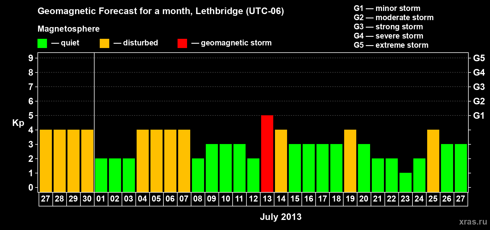 Forecast of the daily maximal value of geomagnetic index Kp for <b>1 month</b> (31 days) <b>from Jun 27, 2013 to Jul 27, 2013</b>